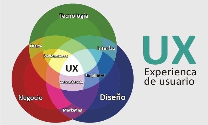 Transformando el Mundo Digital: Un Profundo Vistazo al Diseño de Experiencia del Usuario (UX)